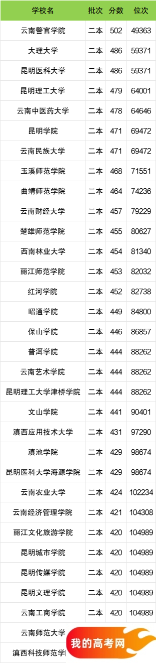 云南省二本大学一览表！附2024年录取分数线、最新排名(图2)