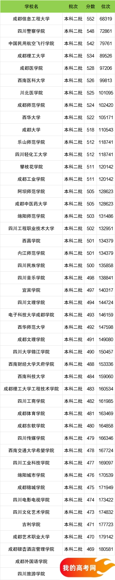 四川省二本大学一览表！附2024年录取分数线、最新排名(图2)