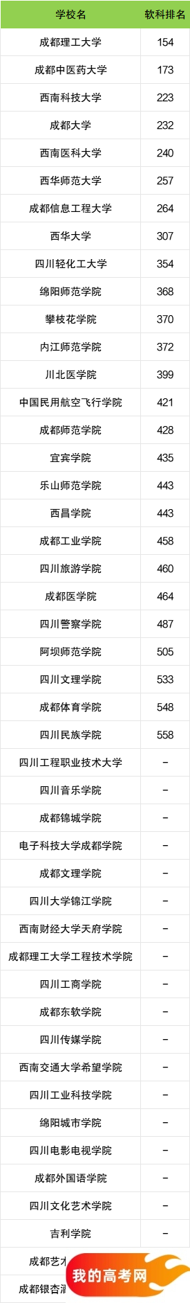 四川省二本大学一览表！附2024年录取分数线、最新排名(图3)