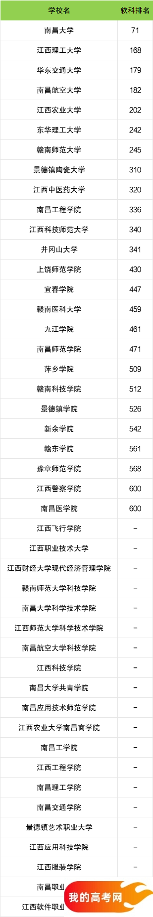 江西省二本大学一览表！附2024年录取分数线、最新排名(图3)