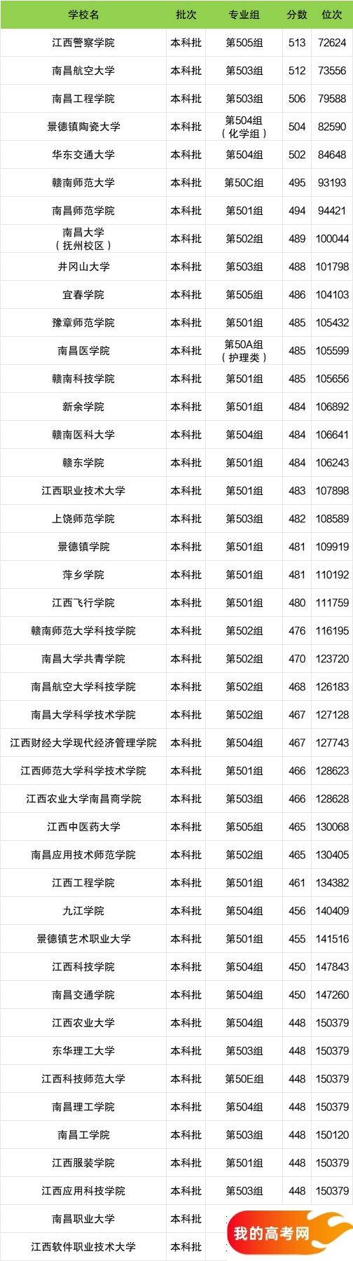 江西省二本大学一览表！附2024年录取分数线、最新排名(图2)