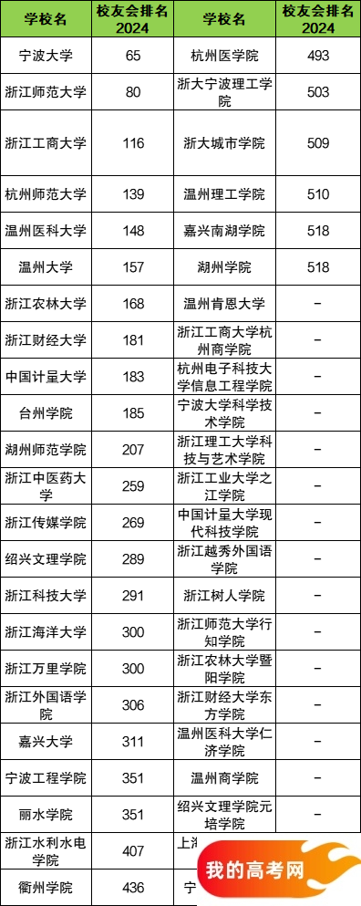 浙江省二本大学一览表！附2024年录取分数线、最新排名(图3)