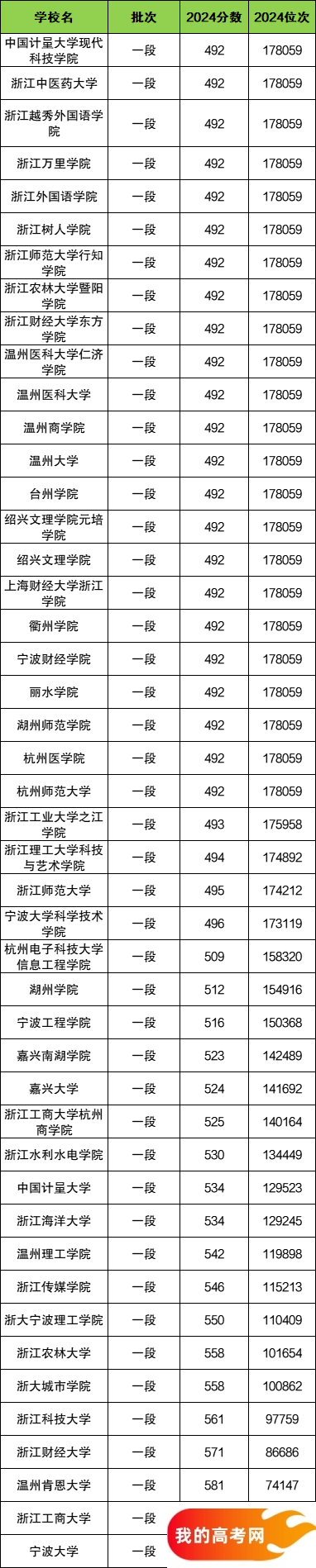 浙江省二本大学一览表！附2024年录取分数线、最新排名(图2)