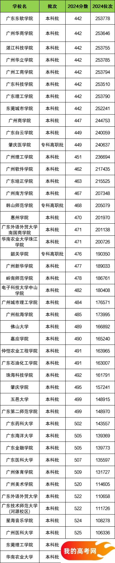 广东省二本大学一览表！附2024年录取分数线、最新排名(图2)