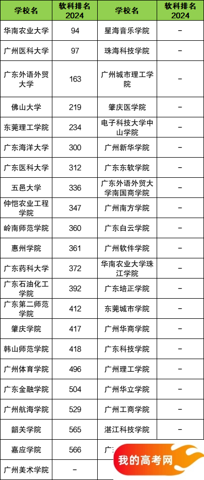 广东省二本大学一览表！附2024年录取分数线、最新排名(图3)