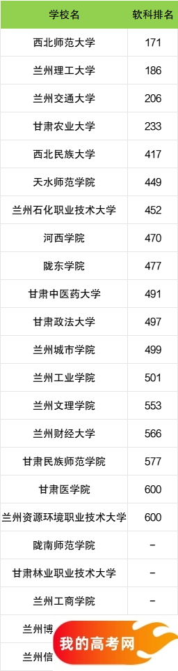 甘肃省二本大学一览表！附2024年录取分数线、最新排名(图3)