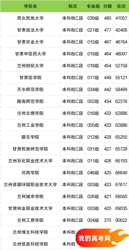 甘肃省二本大学一览表！附2024年录取分数线、最新排名(图2)