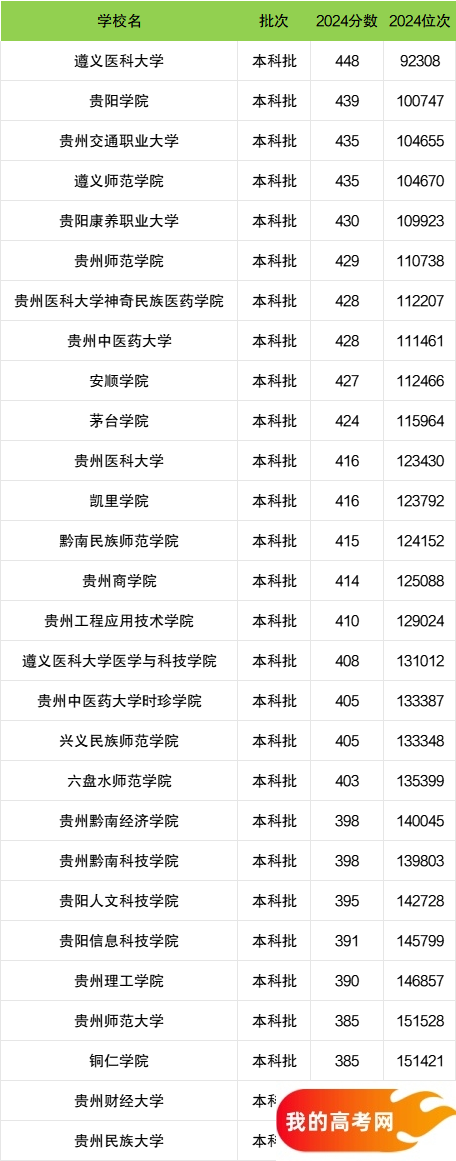 贵州省二本大学一览表！附2024年录取分数线、最新排名(图2)