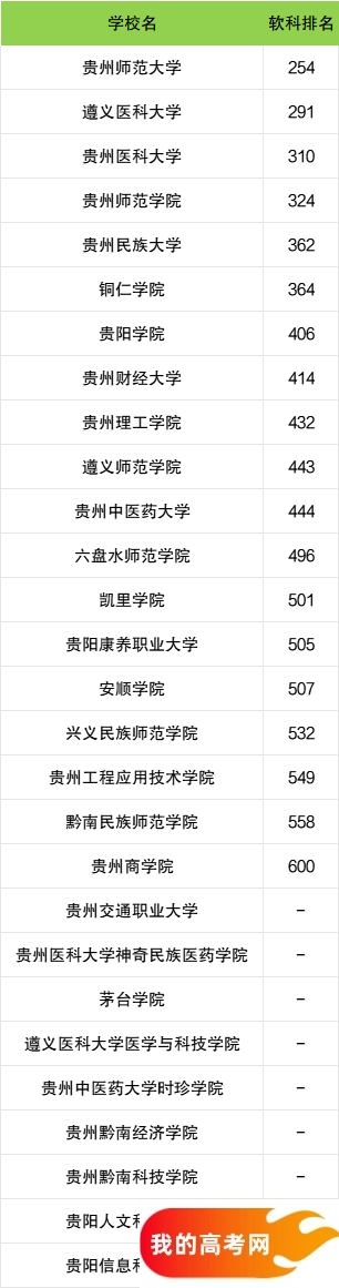 贵州省二本大学一览表！附2024年录取分数线、最新排名(图3)