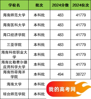 海南省二本大学一览表！附2024年录取分数线、最新排名(图2)