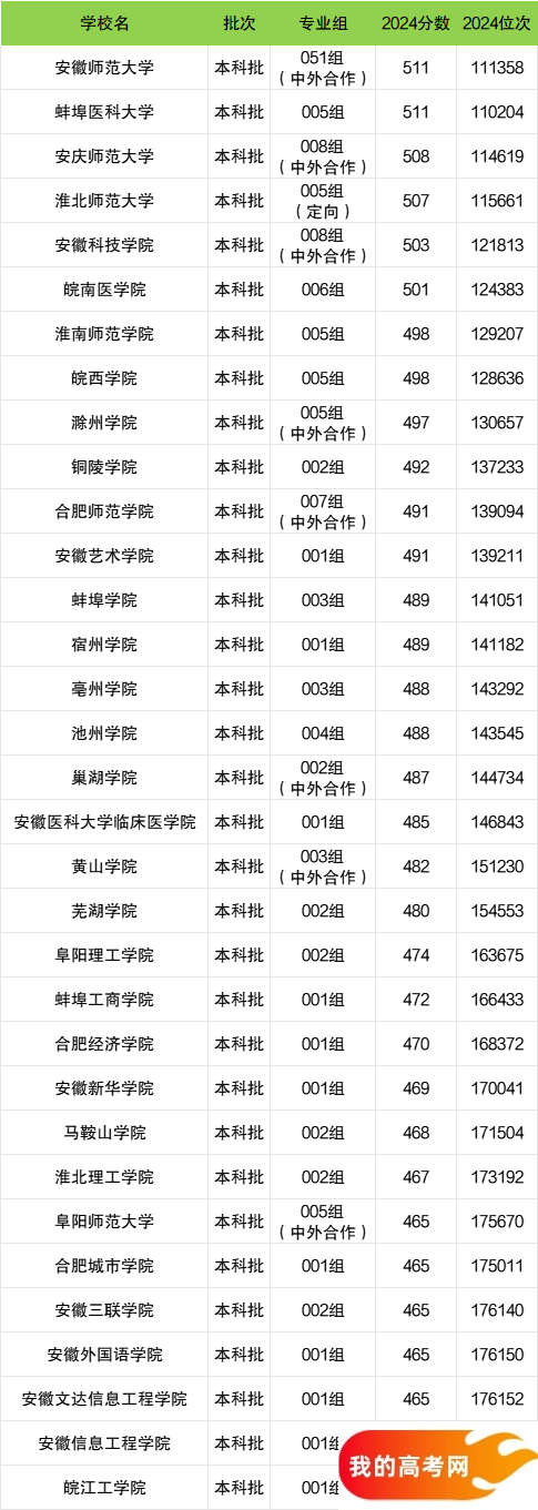 安徽省二本大学一览表！附2024年录取分数线、最新排名(图2)