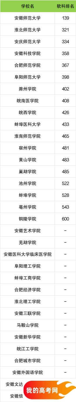 安徽省二本大学一览表！附2024年录取分数线、最新排名(图3)