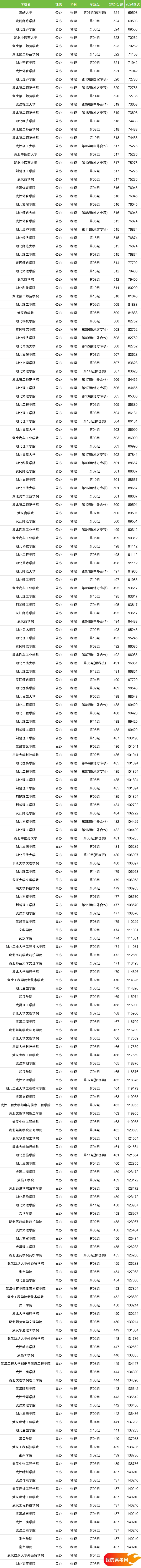 湖北省二本大学一览表！附2024年录取分数线、最新排名(图2)