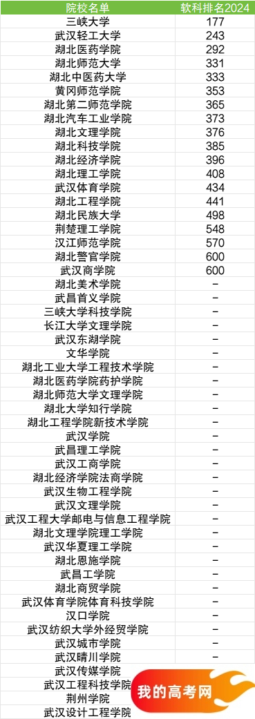 湖北省二本大学一览表！附2024年录取分数线、最新排名(图3)