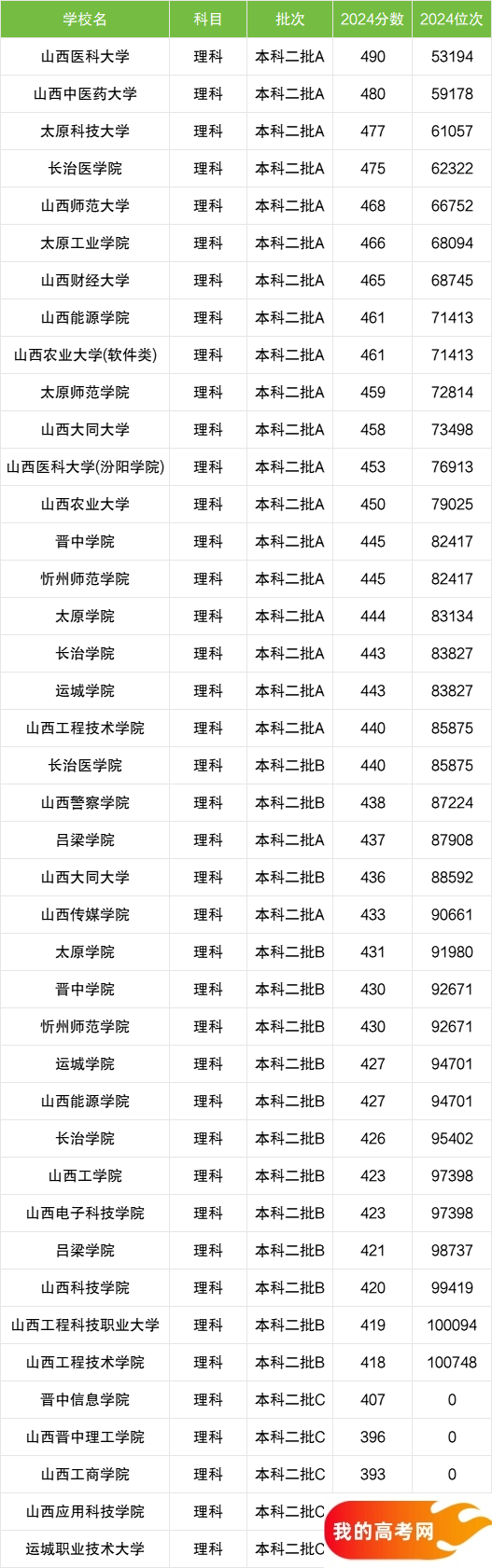 山西省二本大学一览表！附2024年录取分数线、最新排名(图2)