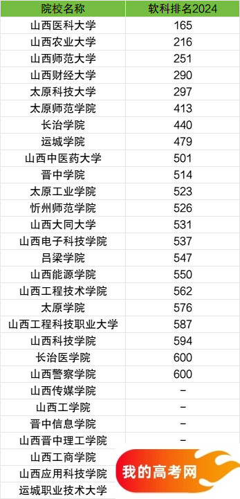 山西省二本大学一览表！附2024年录取分数线、最新排名(图3)