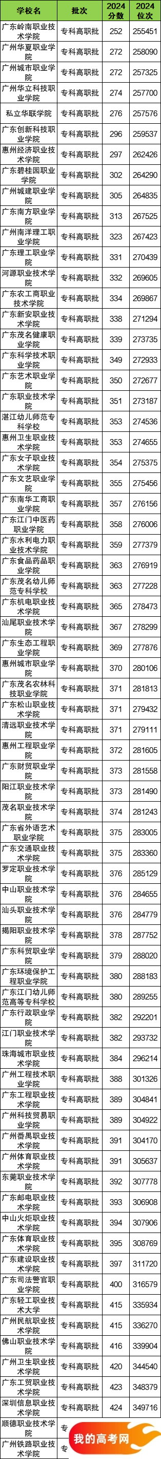 广东省专科大学一览表！附2024年录取分数线、最新排名(图2)