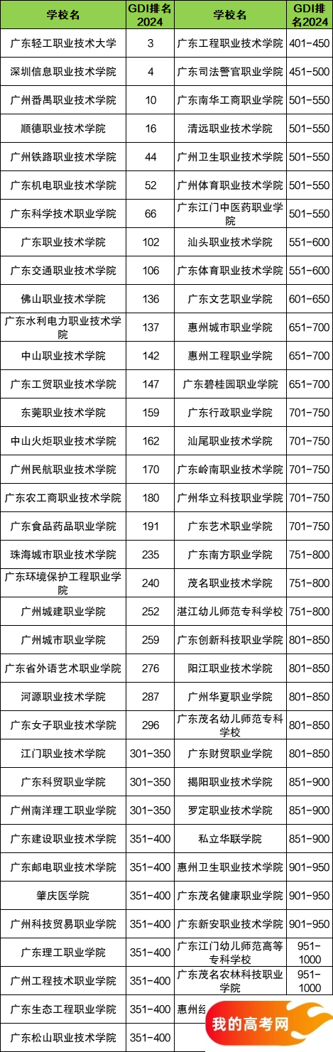 广东省专科大学一览表！附2024年录取分数线、最新排名(图3)