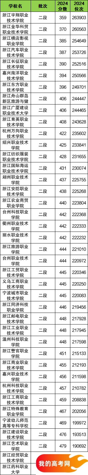 浙江省专科大学一览表！附2024年录取分数线、最新排名(图2)