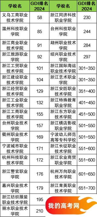 浙江省专科大学一览表！附2024年录取分数线、最新排名(图3)