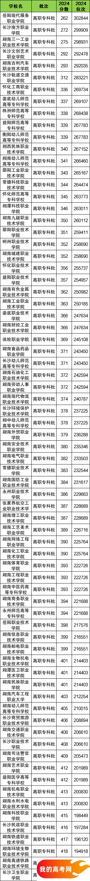 湖南省专科大学一览表！附2024年录取分数线、最新排名(图2)