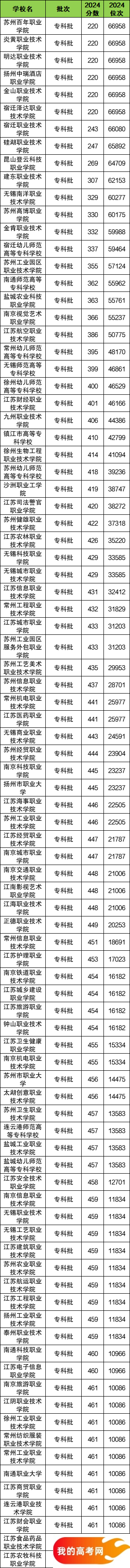 江苏省专科大学一览表！附2024年录取分数线、最新排名(图2)