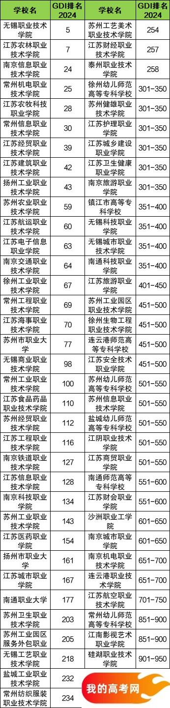 江苏省专科大学一览表！附2024年录取分数线、最新排名(图3)