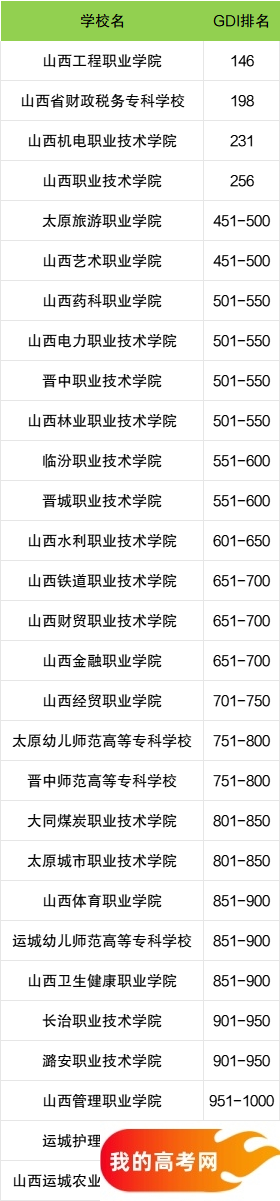 山西省专科大学一览表！附2024年录取分数线、最新排名(图3)