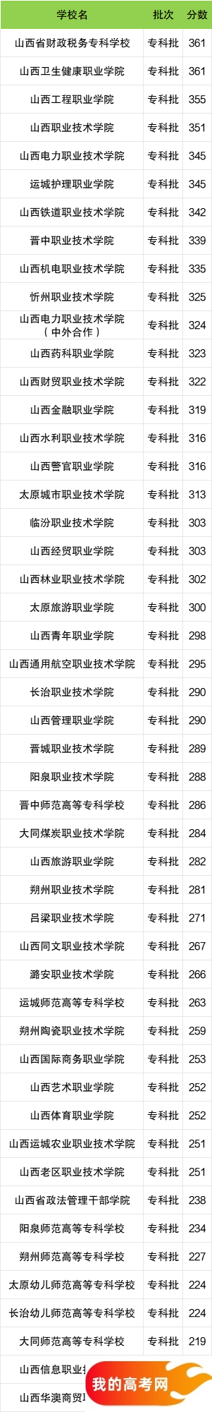 山西省专科大学一览表！附2024年录取分数线、最新排名(图2)