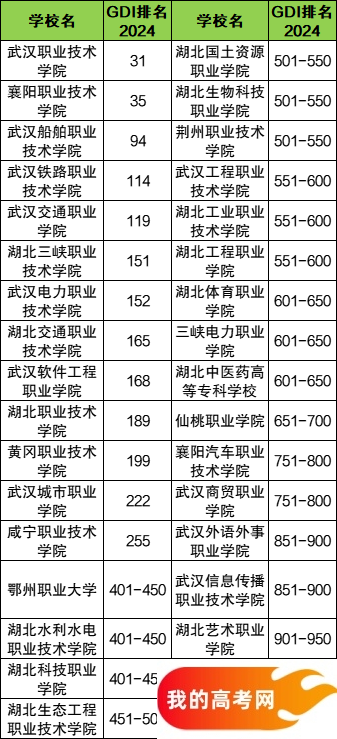 湖北省专科大学一览表!附2024年录取分数线、最新排名(图3) 湖北省专科大学一览表!附2024年录取分数线、最新排名(图3)