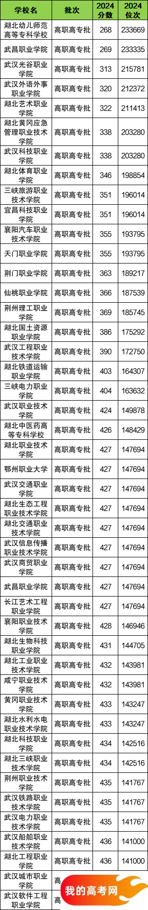 湖北省专科大学一览表!附2024年录取分数线、最新排名(图2) 湖北省专科大学一览表!附2024年录取分数线、最新排名(图2)