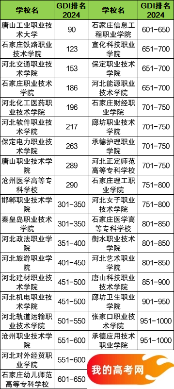 河北省专科大学一览表！附2024年录取分数线、最新排名(图3)