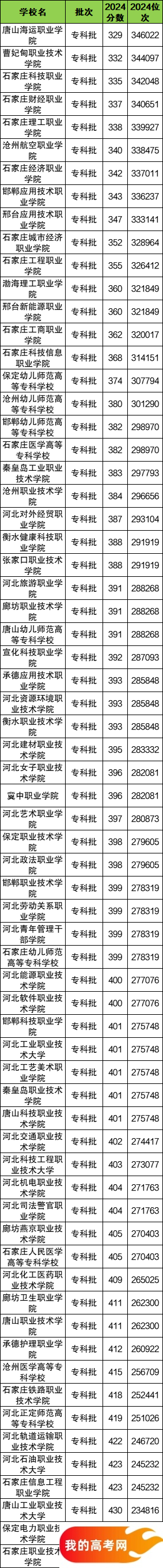 河北省专科大学一览表！附2024年录取分数线、最新排名(图2)