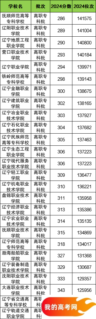 辽宁省专科大学一览表！附2024年录取分数线、最新排名(图2)