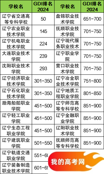 辽宁省专科大学一览表！附2024年录取分数线、最新排名(图3)