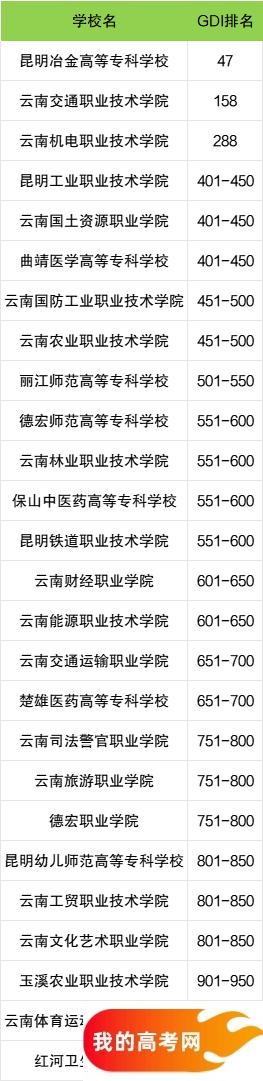 云南省专科大学一览表！附2024年录取分数线、最新排名(图3)