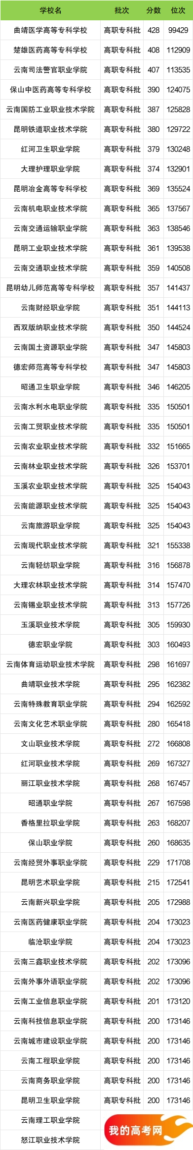 云南省专科大学一览表！附2024年录取分数线、最新排名(图2)