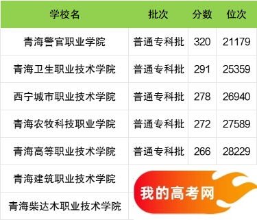 青海省专科大学一览表！附2024年录取分数线、最新排名(图2)