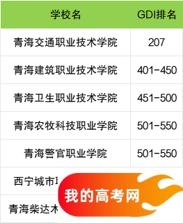 青海省专科大学一览表！附2024年录取分数线、最新排名(图3)