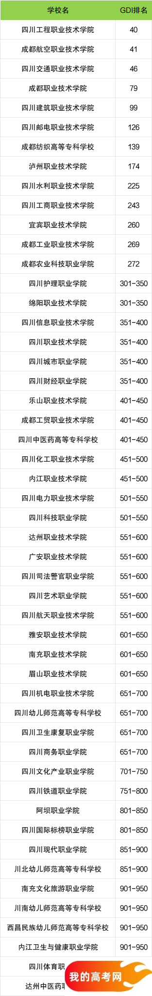 四川省专科大学一览表！附2024年录取分数线、最新排名(图2)