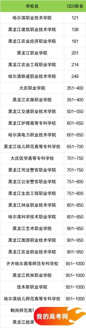 黑龙江省专科大学一览表！附2024年录取分数线、最新排名(图3)