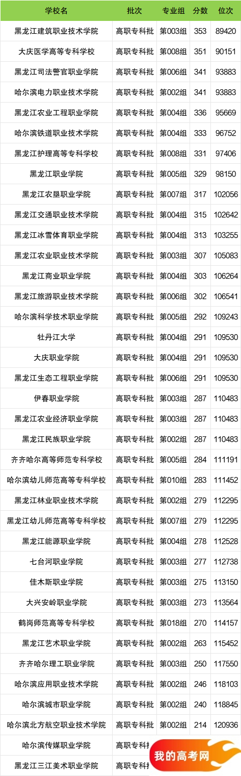 黑龙江省专科大学一览表！附2024年录取分数线、最新排名(图2)