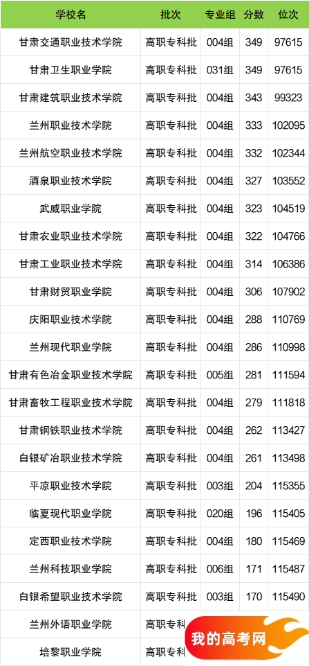 甘肃省专科大学一览表！附2024年录取分数线、最新排名(图2)