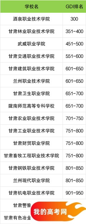 甘肃省专科大学一览表！附2024年录取分数线、最新排名(图3)