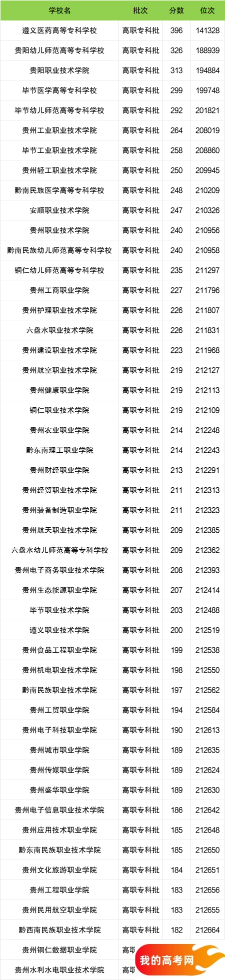 贵州省专科大学一览表！附2024年录取分数线、最新排名(图2)