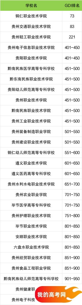 贵州省专科大学一览表！附2024年录取分数线、最新排名(图3)