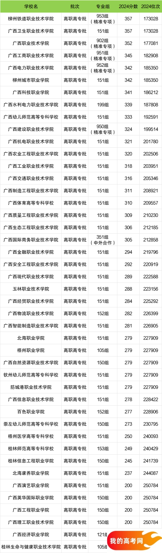 广西省专科大学一览表！附2024年录取分数线、最新排名(图2)