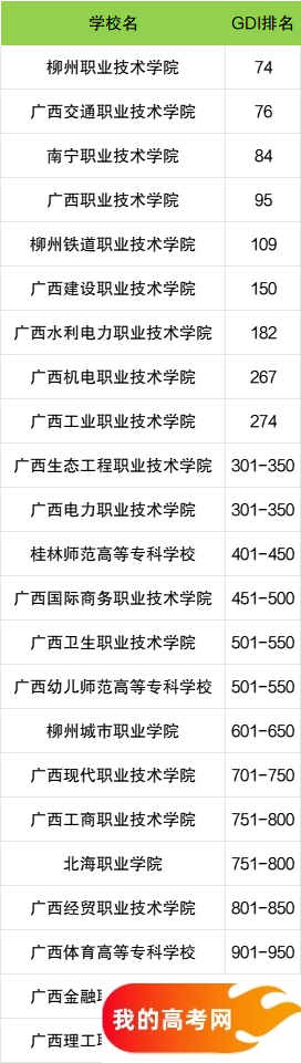 广西省专科大学一览表！附2024年录取分数线、最新排名(图3)