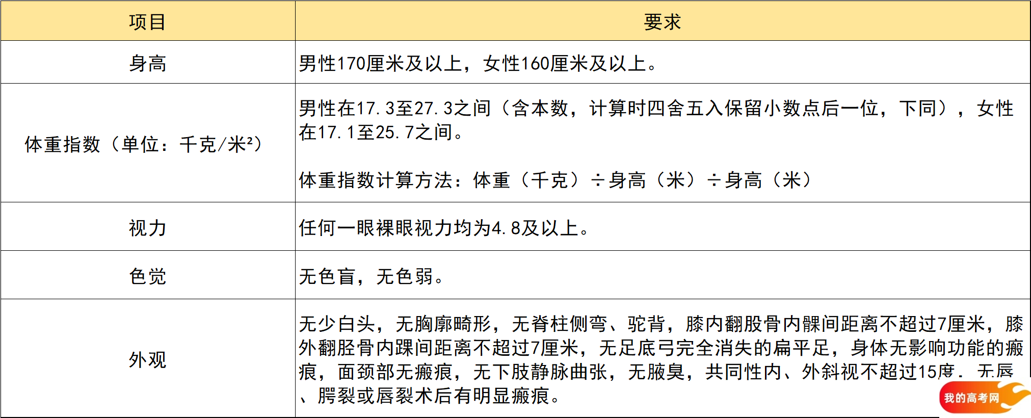 全国警校招生条件及2025分数线汇总！毕业有铁饭碗(图2)