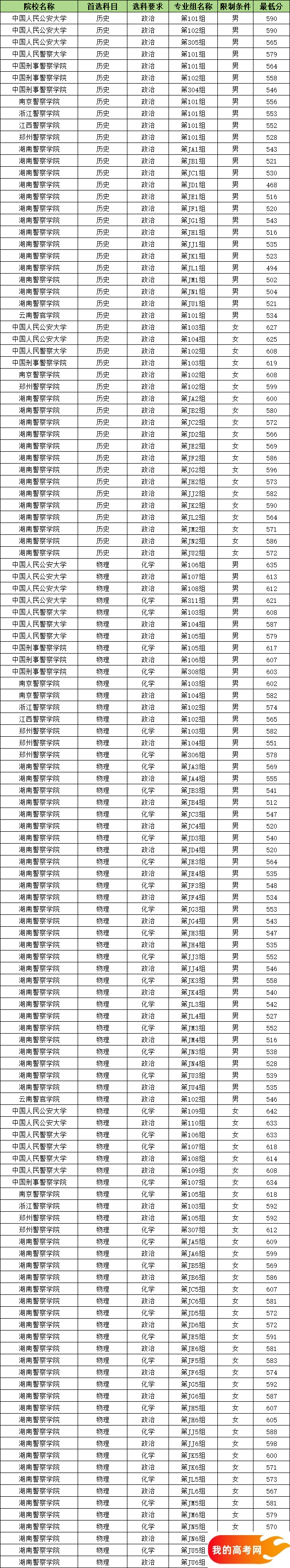 全国警校招生条件及2025分数线汇总！毕业有铁饭碗(图4)